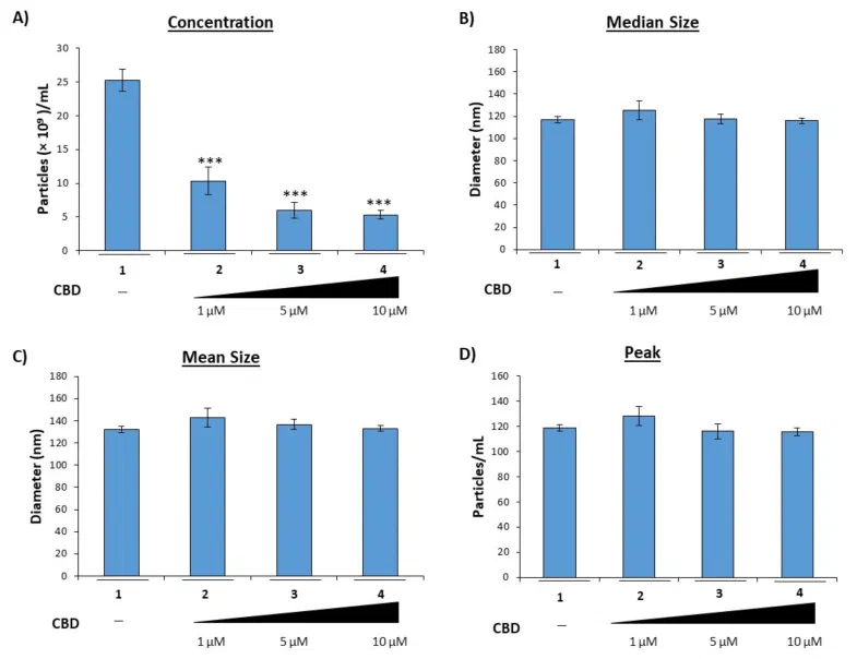 CBD titration at 1, 5 and 10 micromolar in HIV-1 infected U1 monocytes over five days, showing reduced extracellular vesicle release by nanoparticle tracking analysis