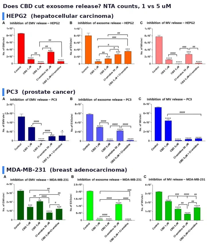 Nanoparticle tracking analysis of vesicle release from three cancer cell lines treated with CBD at 1 and 5 micromolar for one hour: HEPG2 hepatocellular carcinoma, PC3 prostate cancer, and MDA-MB-231 breast adenocarcinoma, each showing reduced exosome release