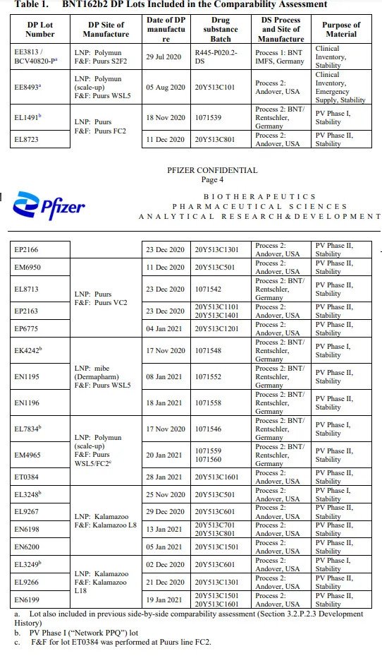 TGA FOI 3659 Document 4 table listing Process 1 and Process 2 lots with their manufacturing details