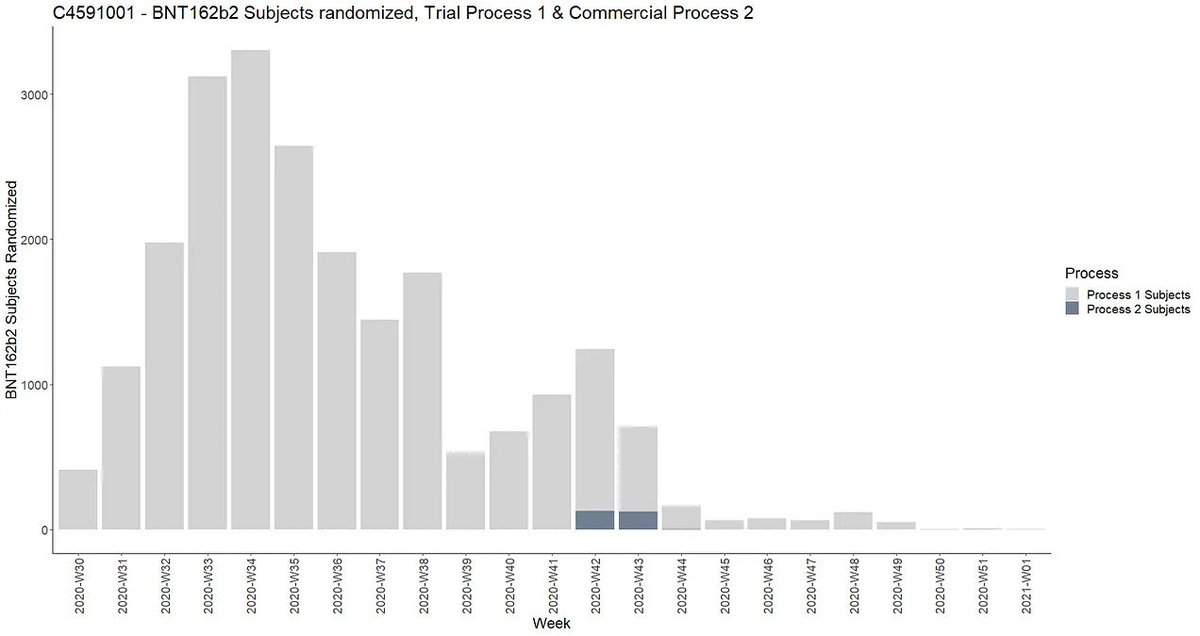 Weekly recruitment chart showing Process 2 participant enrollment over time