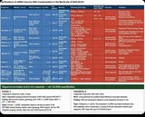 Summary table titled Verifications of mRNA Vaccine DNA Contamination in the World as of 2025-04-01, listing each research team with methods, vials tested, DNA per dose against the 10 ng limit and DNA:RNA ratio against the 1/2000 limit, with a lower section on sequence annotation work including the BNT162b2 plasmid SV40 footprint