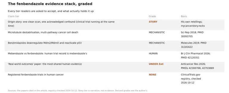 Evidence ladder table for fenbendazole and cancer, from the 2019 viral story to the 2026 expression of concern