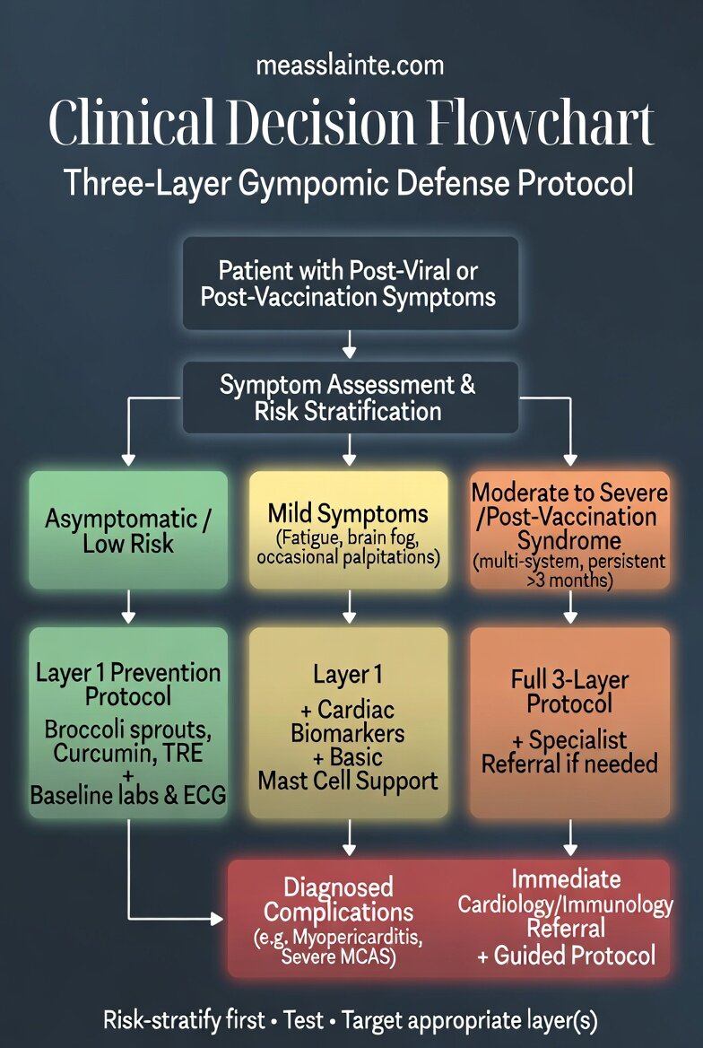 Clinical decision flowchart showing risk stratification pathway from asymptomatic through mild symptoms to post-vaccination syndrome with appropriate layer-based interventions