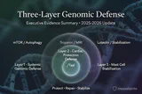 Three-Layer Genomic Defense Framework Diagram