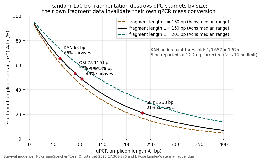 Amplicon survival under random fragmentation, e to the minus A over L