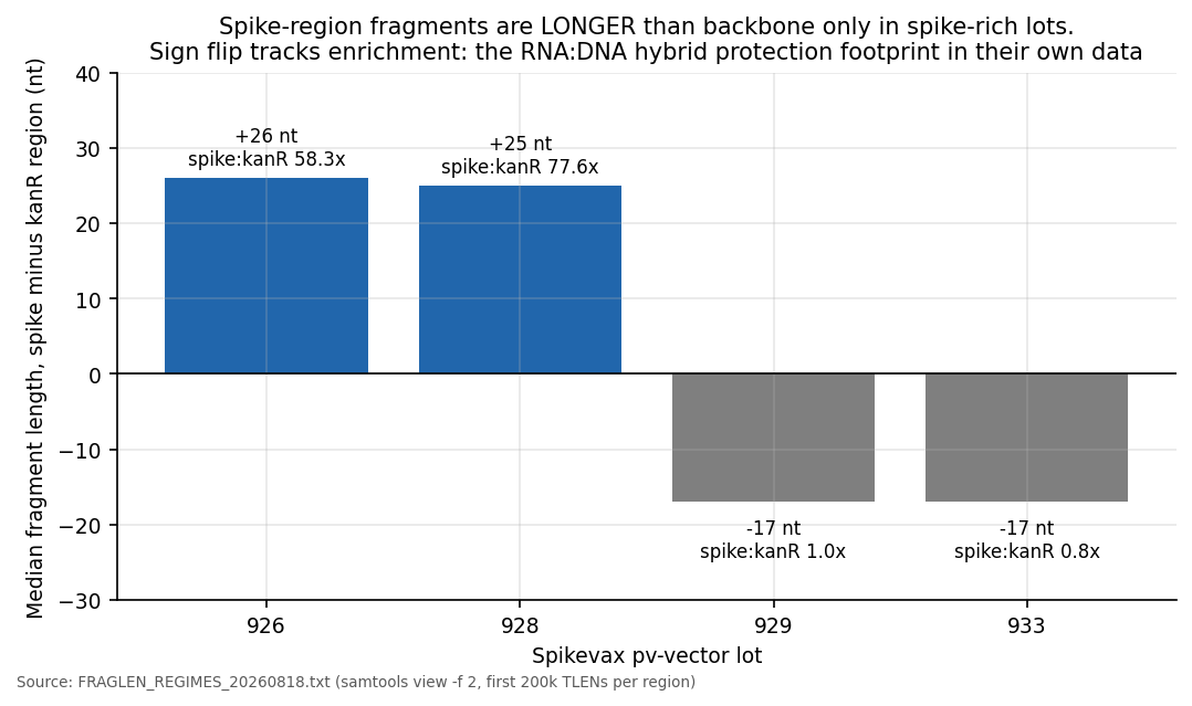 Spike-region minus kanR-region median fragment length per lot