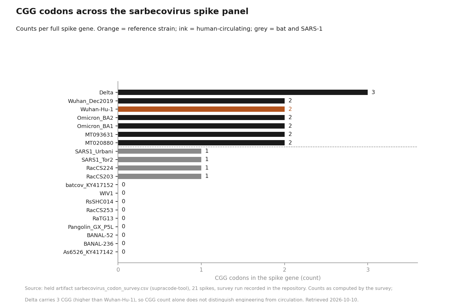 Horizontal bar chart of CGG codon counts across 21 sarbecovirus spikes: bat and SARS-1 strains at zero to one, human-circulating strains at two, Delta at three; Wuhan-Hu-1 highlighted