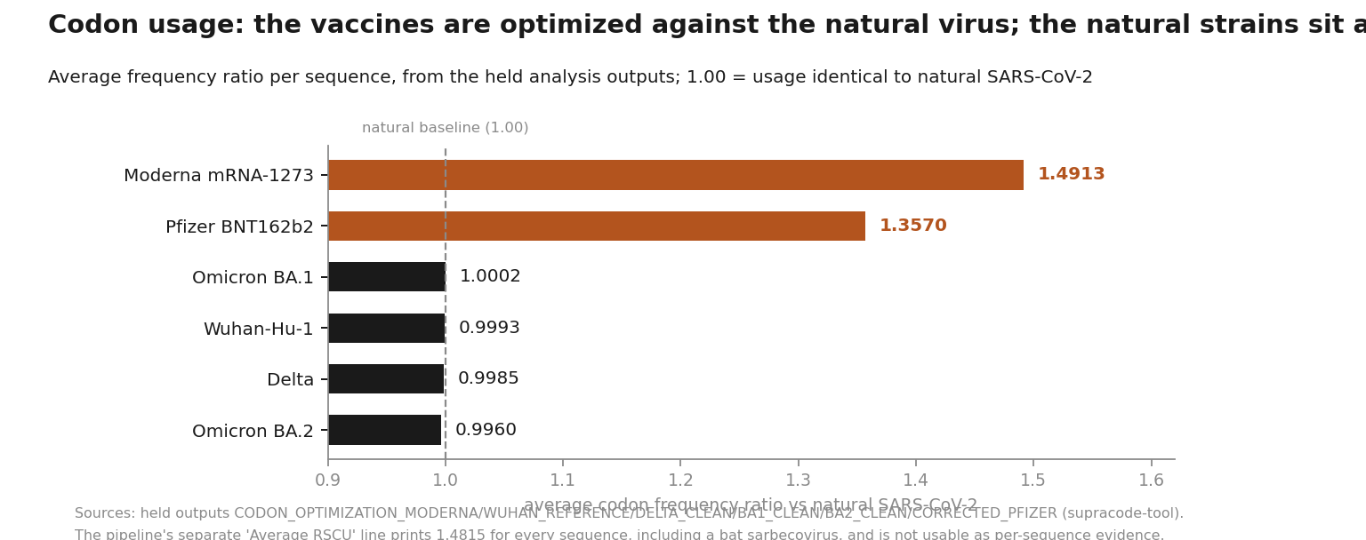 Horizontal bar chart of average codon frequency ratios versus natural SARS-CoV-2: Moderna 1.4913 and Pfizer 1.3570 above the baseline line, Wuhan-Hu-1, Delta, Omicron BA.1 and BA.2 all at 1.00