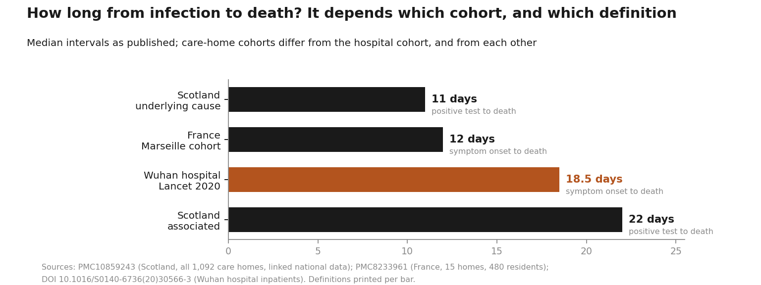 Horizontal bar chart of median intervals to death across four cohorts: Scotland 11 days (underlying cause), France 12 days, Wuhan hospital 18.5 days, Scotland 22 days (associated); the hospital cohort is highlighted