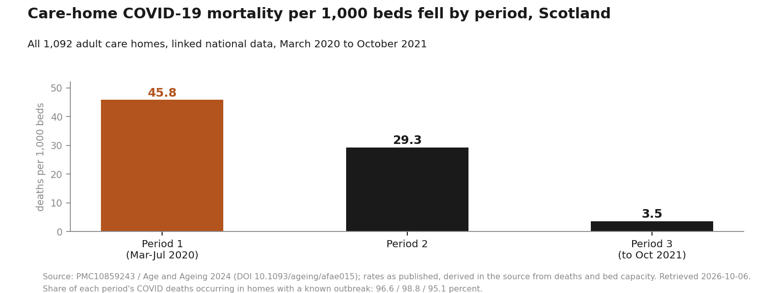Bar chart: Scottish care-home COVID mortality per 1,000 beds fell from 45.8 in Period 1 to 29.3 in Period 2 and 3.5 in Period 3