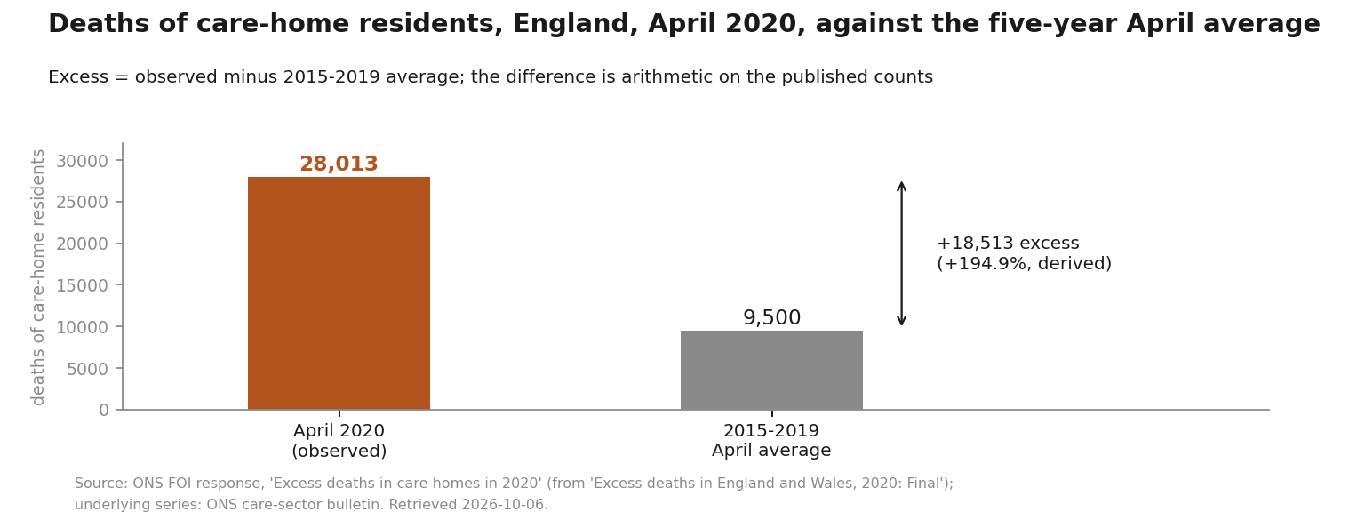 Bar chart: England April 2020 care-home deaths 28,013 against the 2015-2019 April average of 9,500, an excess of 18,513