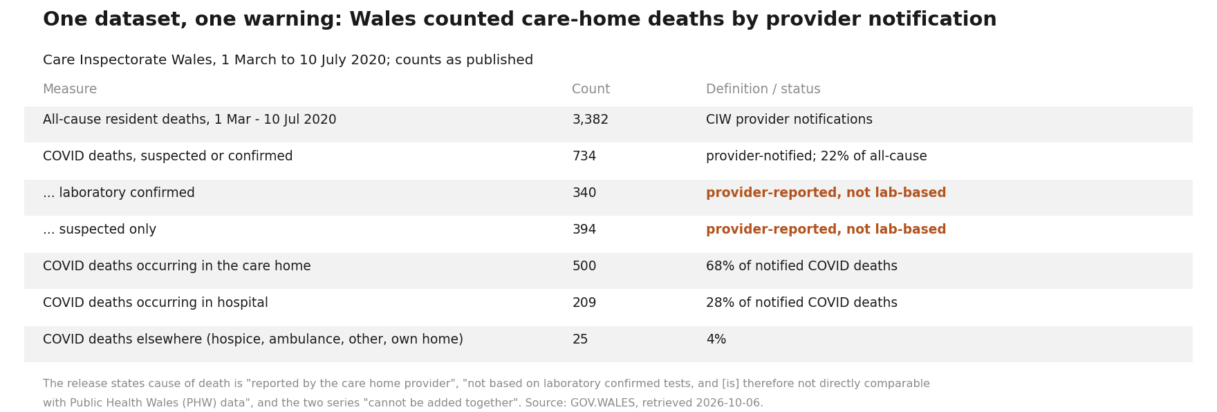Table: Wales care-home deaths March-July 2020 by measure and count, 3,382 all-cause, 734 COVID-notified split 340 confirmed and 394 suspected, place of death 500 care home and 209 hospital, with the provider-notification caveat highlighted
