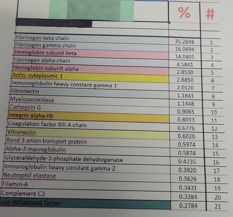 Proteomic analysis of pathological clot composition