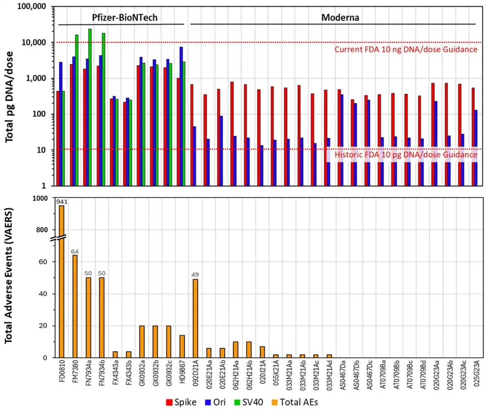 Figure 2 from Speicher et al. 2025: Comparison of residual DNA content vs total adverse events reported to VAERS