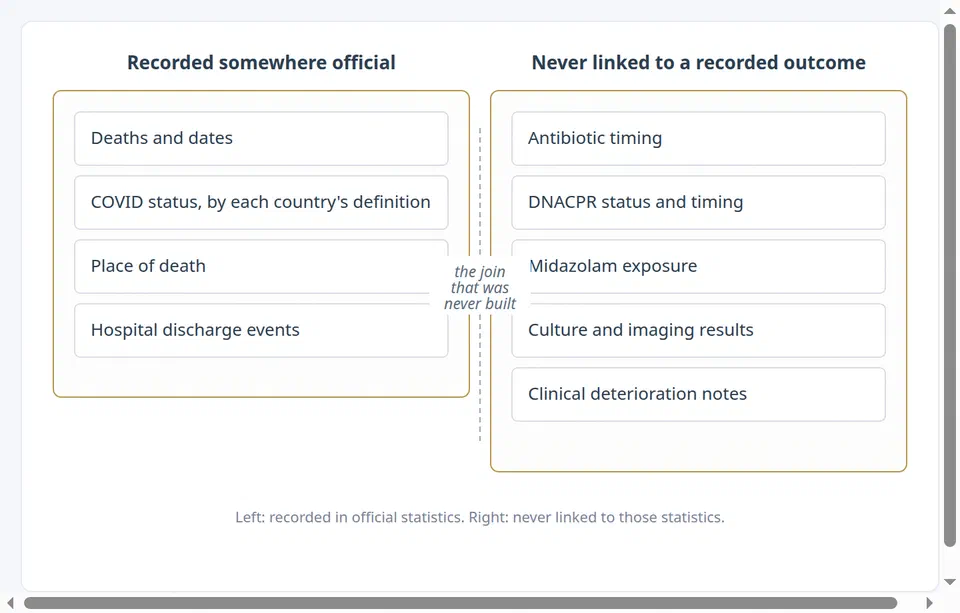 Figure: two side-by-side columns. Left, recorded somewhere official: deaths and dates; COVID status, by each country's definition; place of death; hospital discharge events. Right, never linked to a recorded outcome: antibiotic timing; DNACPR status and timing; midazolam exposure; culture and imaging results; clinical deterioration notes. Between them, a gap labelled the join that was never built.