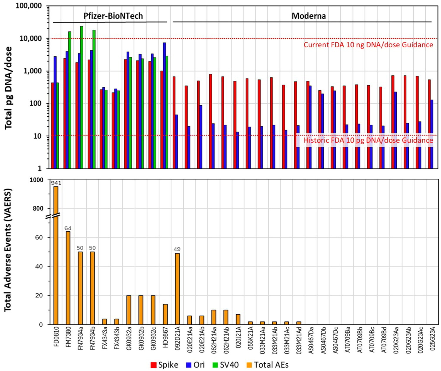 Speicher et al. 2025 peer-reviewed data: DNA content vs VAERS adverse events correlation. Red dotted line shows FDA/WHO 10 ng/dose limit.