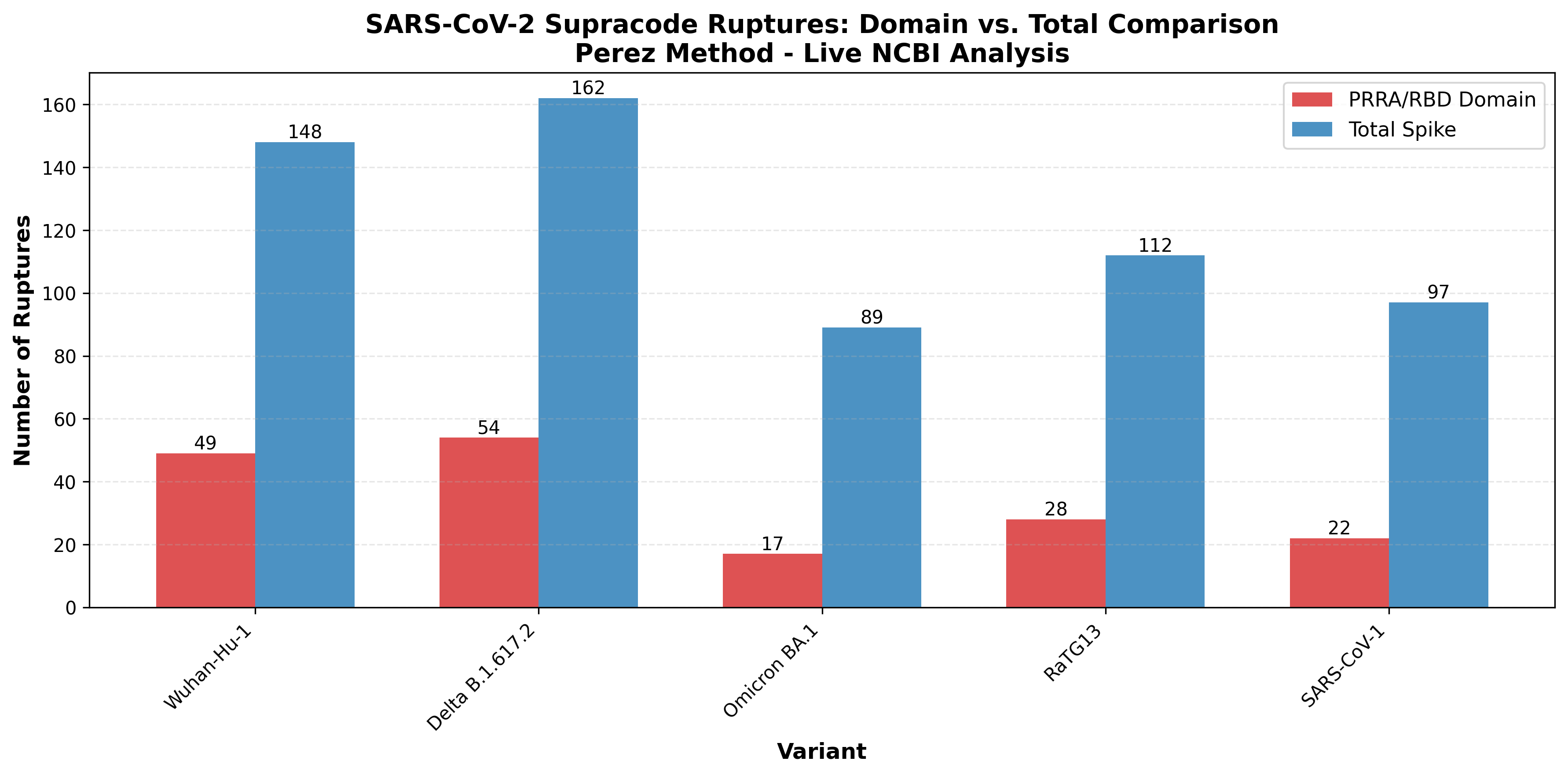 Cross-viral Supracode comparison showing vaccine spike has highest rupture density